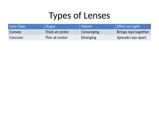 Types of Lenses
Lens Type Shape Nature Effect on Light
Convex Thick at center Converging Brings rays together
Concave Thin at center Diverging Spreads rays apart
 