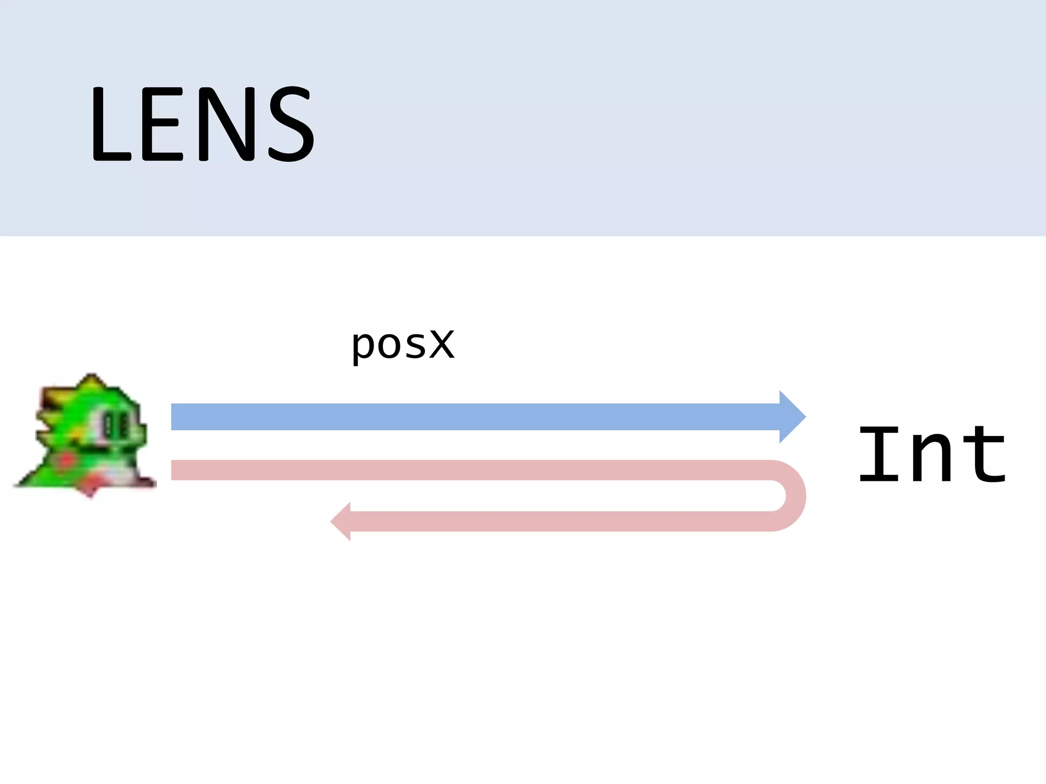 (X,Y)
LENS
Int
pos x
 