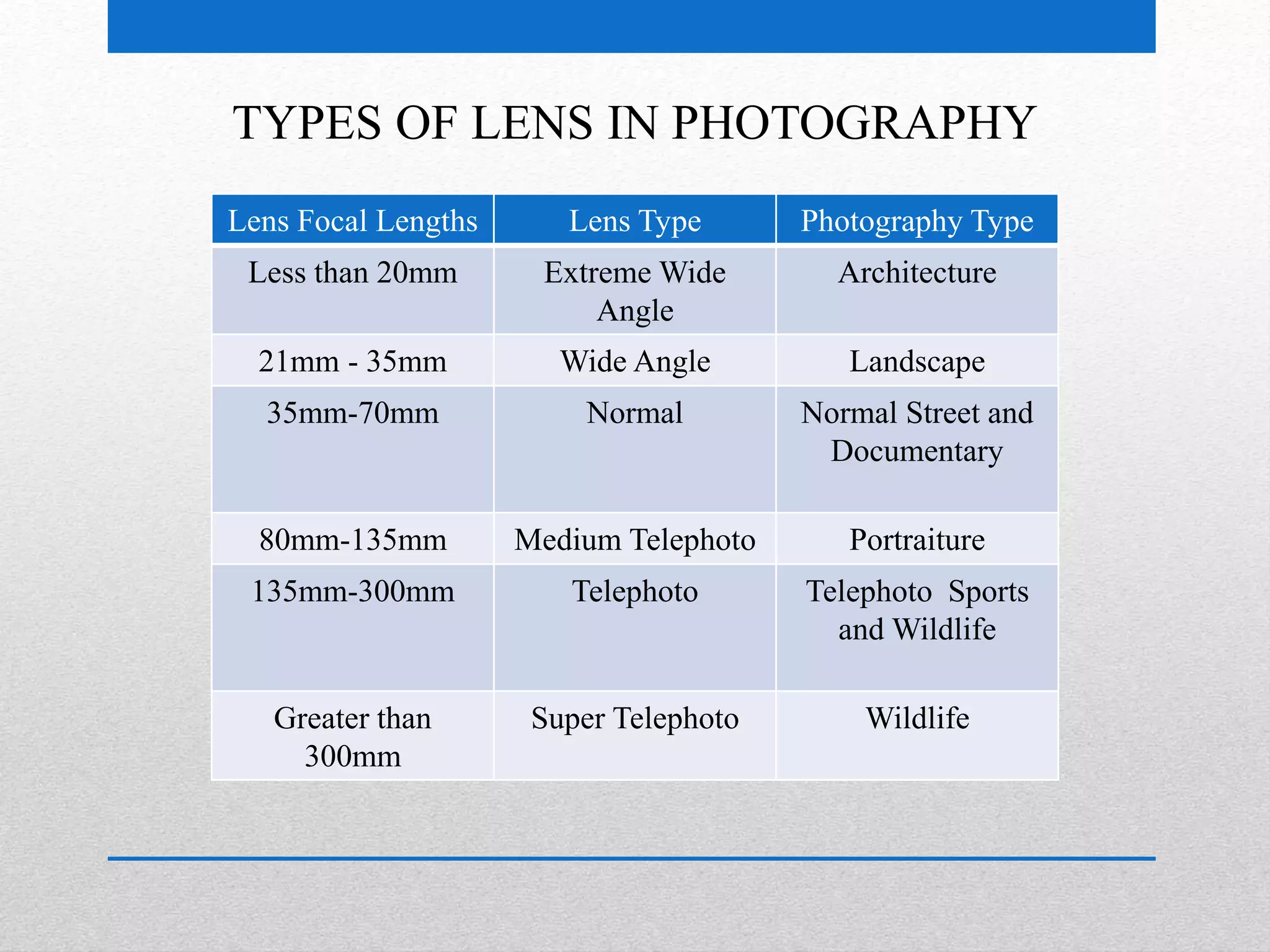 TYPES OF LENS IN PHOTOGRAPHY 
Lens Focal Lengths Lens Type Photography Type 
Less than 20mm Extreme Wide 
Angle 
Architecture 
21mm - 35mm Wide Angle Landscape 
35mm-70mm Normal Normal Street and 
Documentary 
80mm-135mm Medium Telephoto Portraiture 
135mm-300mm Telephoto Telephoto Sports 
and Wildlife 
Greater than 
300mm 
Super Telephoto Wildlife 
 