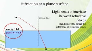 glass; n2 = 1.5
air; n1 = 1.0
A
B
Refraction at a plane surface
Light bends at interface
between refractive
indices
Bends more the larger the
difference in refractive index
normal line
 
