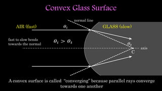 Convex Glass Surface
C
axis
A convex surface is called “converging” because parallel rays converge
towards one another
AIR (fast) GLASS (slow)
normal line
fast to slow bends
towards the normal
 