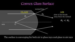 Convex Glass Surface
Caxis
The surface is converging for both air to glass rays and glass to air rays
AIRGLASS
normal line
slow to fast bends
away from the normal
 