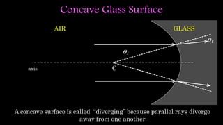 Caxis
A concave surface is called “diverging” because parallel rays diverge
away from one another
Concave Glass Surface
AIR GLASS
 
