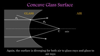 C axis
Again, the surface is diverging for both air to glass rays and glass to
air rays
Concave Glass Surface
AIRGLASS
 