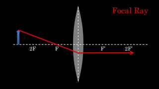 F F’2F 2F’
Focal Ray
 