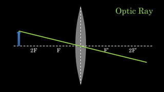 F F’2F 2F’
Optic Ray
 