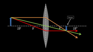 F F’2F 2F’
Image
 