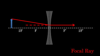 F F’2F 2F’
Focal Ray
 
