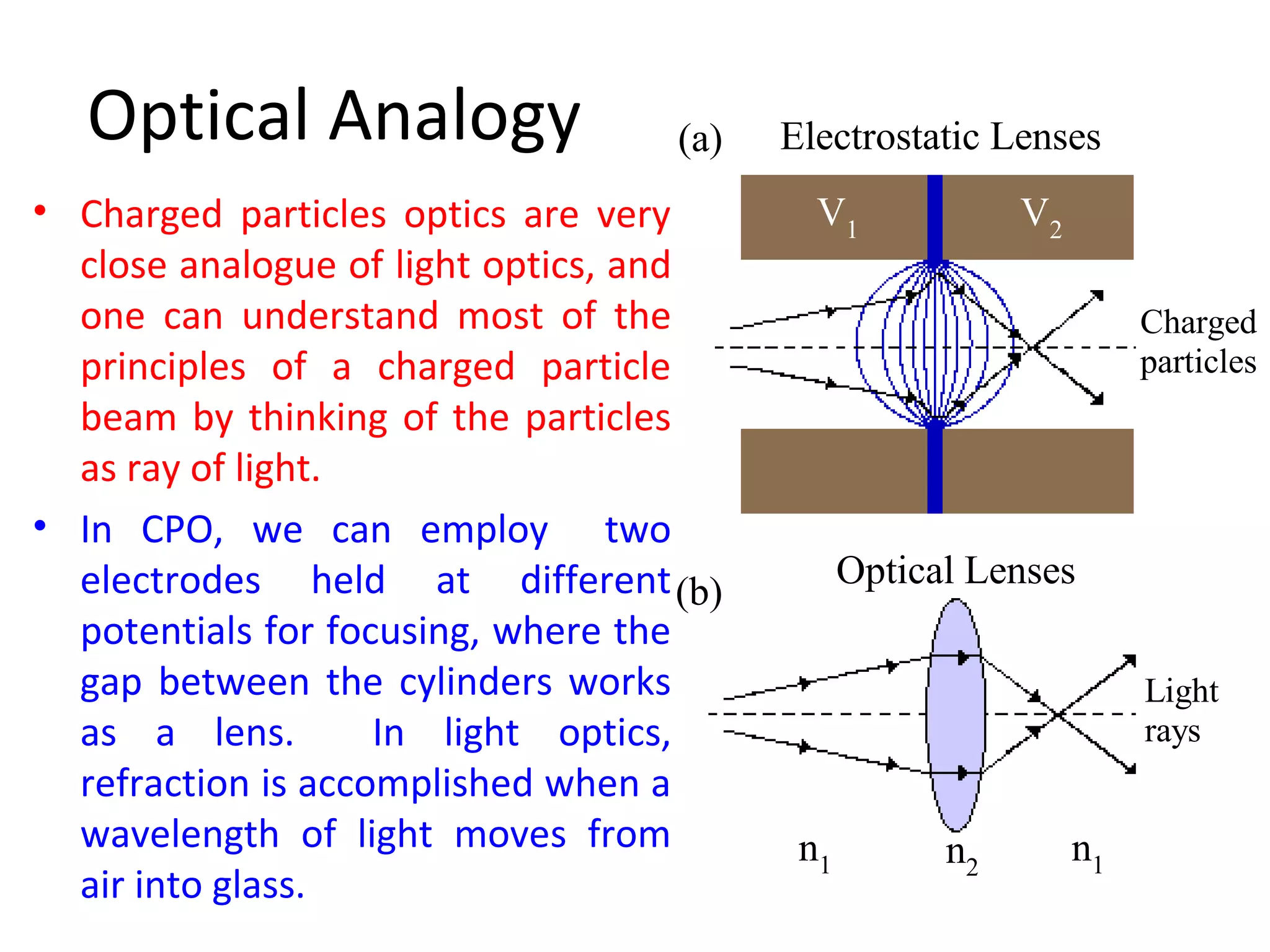 (a)
(b)
Electrostatic Lenses
Optical Lenses
Charged
particles
Light
rays
V1
n1
V2
n2
n1
Optical Analogy
• Charged particles optics are very
close analogue of light optics, and
one can understand most of the
principles of a charged particle
beam by thinking of the particles
as ray of light.
• In CPO, we can employ two
electrodes held at different
potentials for focusing, where the
gap between the cylinders works
as a lens. In light optics,
refraction is accomplished when a
wavelength of light moves from
air into glass.
 
