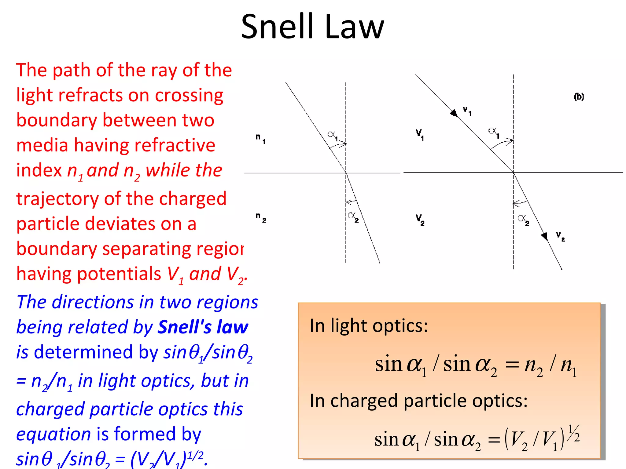 In light optics:
In charged particle optics:
Snell Law
1221 /sin/sin nn=αα
( ) 2
1
1221 /sin/sin VV=αα
The path of the ray of the
light refracts on crossing
boundary between two
media having refractive
index n1 and n2 while the
trajectory of the charged
particle deviates on a
boundary separating regions
having potentials V1 and V2.
The directions in two regions
being related by Snell's law
is determined by sinθ1/sinθ2
= n2/n1 in light optics, but in
charged particle optics this
equation is formed by
sinθ /sinθ = (V /V )1/2
.
 
