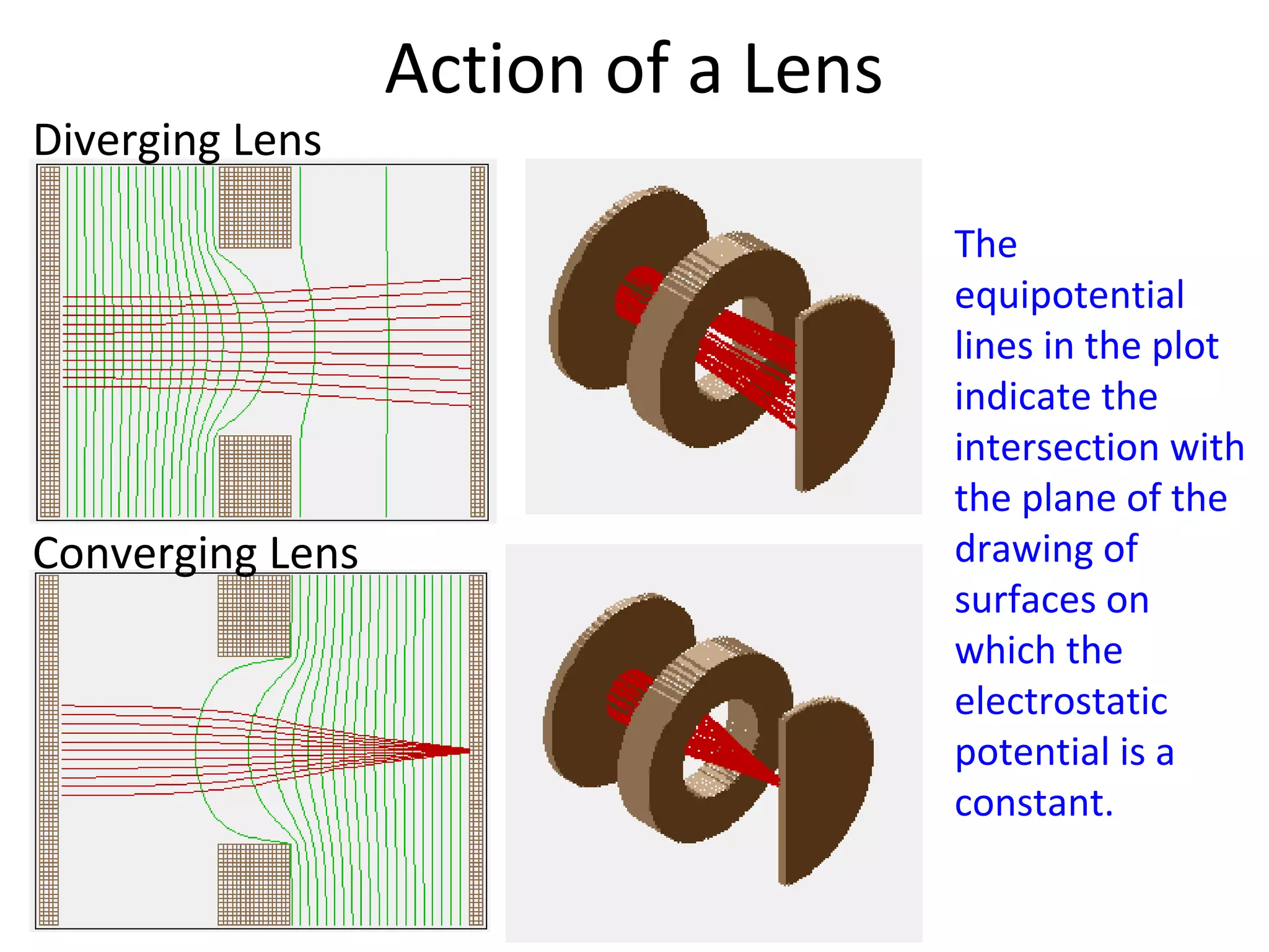 Action of a Lens
Converging Lens
Diverging Lens
The
equipotential
lines in the plot
indicate the
intersection with
the plane of the
drawing of
surfaces on
which the
electrostatic
potential is a
constant.
 