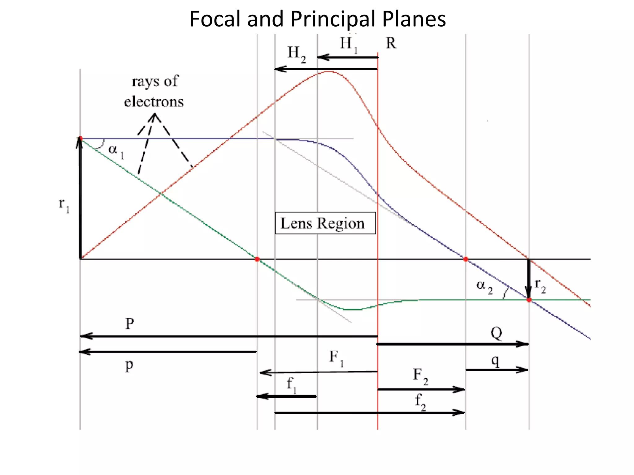 Focal and Principal Planes
 