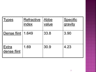 Types Refractive
index
Abbe
value
Specific
gravity
Dense flint 1.649 33.8 3.90
Extra
dense flint
1.69 30.9 4.23
23
 