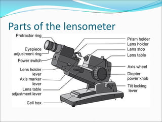 Lensometer Ppt Lensometers Features and Prinicples .pdf