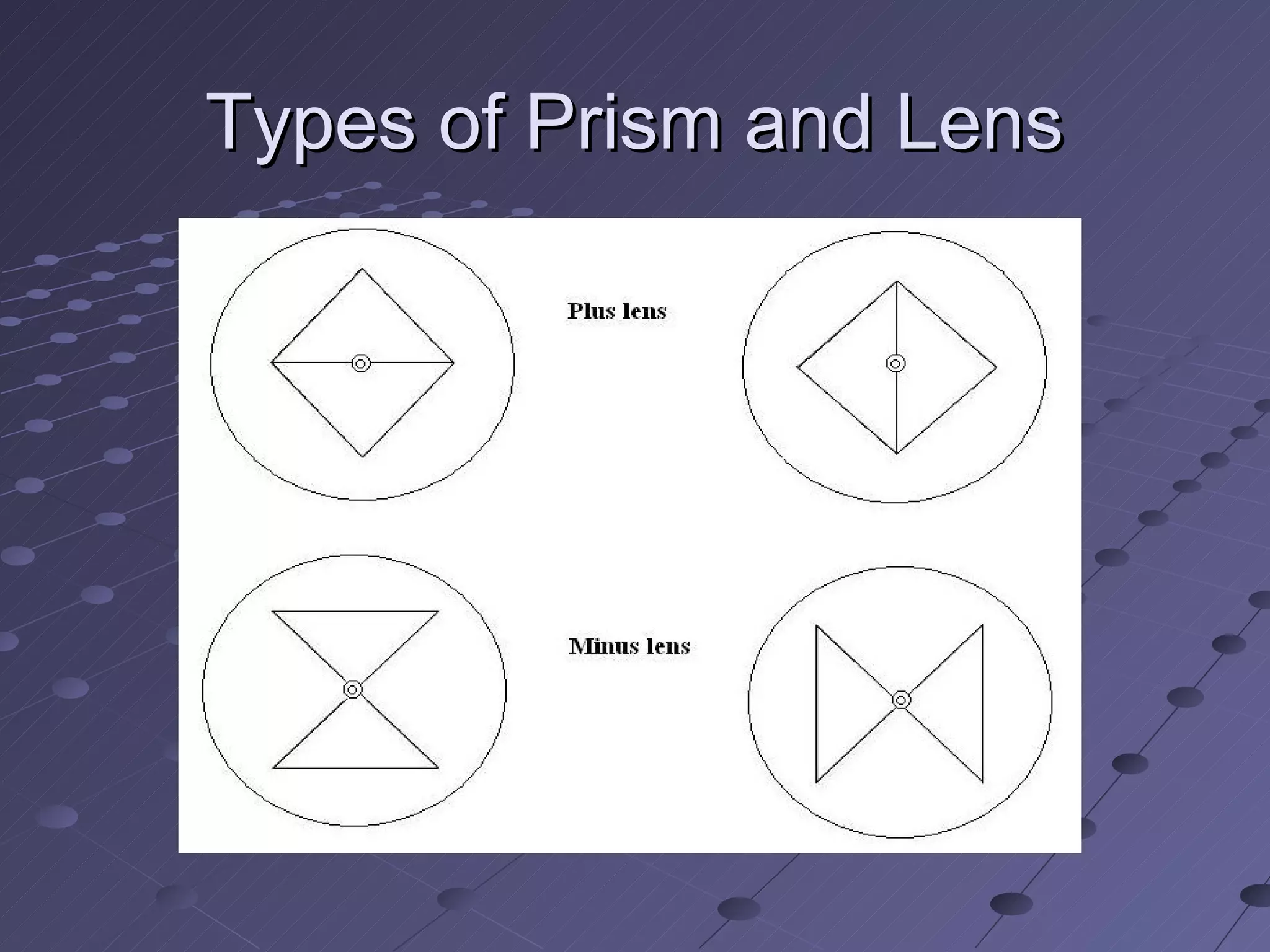 Types of Prism and Lens
 
