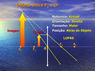Objeto entre F O  e O: Imagem Natureza:  Virtual   Posição:  Atrás do Objeto LUPAS Tamanho:  Maior   Orientação:  Direita   Objeto O F I F o A o A I 