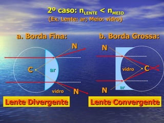 2º caso: n LENTE  < n MEIO  (Ex. Lente: ar; Meio: vidro)  a. Borda Fina: Lente Divergente b. Borda Grossa: Lente Convergente C ar vidro ar vidro C N N N N 