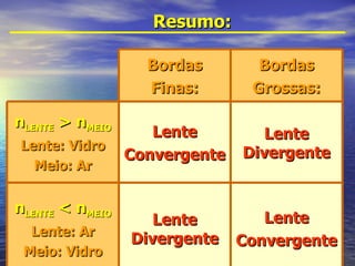 Resumo: Bordas Finas: Bordas Grossas: n LENTE  > n MEIO Lente: Vidro Meio: Ar Lente Convergente Lente Divergente n LENTE  < n MEIO Lente: Ar Meio: Vidro Lente Divergente Lente Convergente 