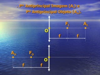 . P to  Antiprincipal Imagem (A I ) e P to  Antiprincipal Objeto (A O ).   O F I f O F O f f A I f A O 