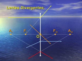 Lentes Divergentes:




 AI     FI            FO   AO
              O
 