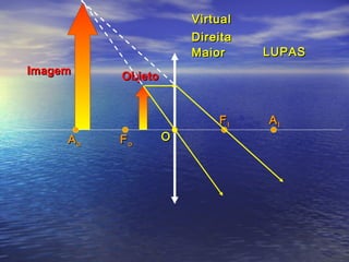 Virtual
                       Direita
                       Maior     LUPAS
Imagem    Objeto


                           FI    AI
     Ao   Fo       O
 