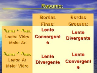 Resumo:

                    Bordas       Bordas
                     Finas:      Grossas:
n LENTE > n MEIO     Lente
                                  Lente
 Lente: Vidro      Convergent   Divergente
   Meio: Ar            e

n LENTE < n MEIO                  Lente
                     Lente
  Lente: Ar                     Convergent
                   Divergente
 Meio: Vidro                        e
 