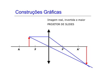 Construções Gráficas F F’ A’ A Imagem real, invertida e maior PROJETOR DE SLIDES 