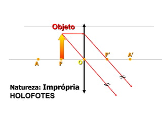 Natureza:   Imprópria   HOLOFOTES Objeto O F’ F A A’ 