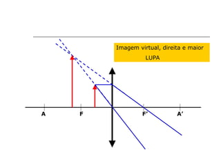 Imagem virtual, direita e maior LUPA F F’ A’ A 