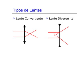 Tipos de Lentes Lente Convergente Lente Divergente 
