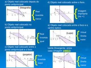 a) Objeto real colocado depois do
ponto antiprincipal.
b) Objeto real colocado no
ponto antiprincipal.
c) Objeto real colocado entre o
ponto antiprincipal e o foco.
d) Objeto real colocado sobre o foco.
e) Objeto real colocado entre o foco e o
centro óptico.
Lente Divergente: único
caso (imagem VIMED)
(fotografia)
(projetor)
(Lupa)
Real
Invertida
menor
Real
Invertida
igual
Real
Invertida
maior
Imagem
imprópria
(no ∞){
{
{
{
{
{
Virtual
Direita
maior
Virtual
Direita
menor
 