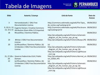 Tabela de Imagens
Slide

Autoria / Licença

3

HernandoJoseAJ / GNU Free
Documentation License.
9, 10,11, 12, Eugenio Hansen / Creative Commons
13, 14 e 15 Attribution-Share Alike 3.0 Unported.
18
Rhcastilhos / Domínio Público.
19
20

8thstar / GNU Free Documentation
License.
(a) Rhcastilhos / Domínio Público. (b)
Urinbecken / GNU Free Documentation
License.

21, 27,28 e Governo Federal dos EUA / Public
29.
Domain.
22
(a) Rhcastilhos / Domínio Público. (b)
Urinbecken / GNU Free Documentation
License.

Link da Fonte

Data do
Acesso

http://commons.wikimedia.org/wiki/File:Tipos_ 09/04/2012
de_Lentes.svg?uselang=pt-br
http://commons.wikimedia.org/wiki/File:Arvore. 09/04/2012
svg?uselang=pt-br
09/04/2012

http://pt.wikipedia.org/wiki/Ficheiro:Schematic
_diagram_of_the_human_eye_pt.svg
http://pt.wikipedia.org/wiki/Ficheiro:Blueye.JPG 09/04/2012
(a)
09/04/2012
http://pt.wikipedia.org/wiki/Ficheiro:Schematic
_diagram_of_the_human_eye_pt.svg (b)
http://pt.wikipedia.org/wiki/Ficheiro:Lighthouse
_icon.svg
http://pt.wikipedia.org/wiki/Ficheiro:Normal_vis 09/04/2012
ion_EDS01.JPG
(a)
09/04/2012
http://pt.wikipedia.org/wiki/Ficheiro:Schematic
_diagram_of_the_human_eye_pt.svg (b)
http://pt.wikipedia.org/wiki/Ficheiro:Lighthouse
_icon.svg

 