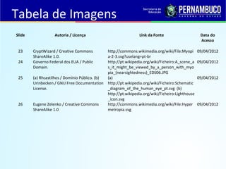Tabela de Imagens
Slide
23
24

Autoria / Licença
CryptWizard / Creative Commons
ShareAlike 1.0.
Governo Federal dos EUA / Public
Domain.

25

(a) Rhcastilhos / Domínio Público. (b)
Urinbecken / GNU Free Documentation
License.

26

Eugene Zelenko / Creative Commons
ShareAlike 1.0

Link da Fonte

Data do
Acesso

http://commons.wikimedia.org/wiki/File:Myopi
a-2-3.svg?uselang=pt-br
http://pt.wikipedia.org/wiki/Ficheiro:A_scene_a
s_it_might_be_viewed_by_a_person_with_myo
pia_(nearsightedness)_EDS06.JPG
(a)
http://pt.wikipedia.org/wiki/Ficheiro:Schematic
_diagram_of_the_human_eye_pt.svg (b)
http://pt.wikipedia.org/wiki/Ficheiro:Lighthouse
_icon.svg
http://commons.wikimedia.org/wiki/File:Hyper
metropia.svg

09/04/2012
09/04/2012
09/04/2012

09/04/2012

 