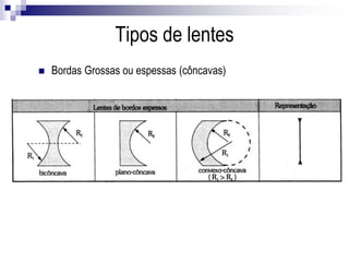  Bordas Grossas ou espessas (côncavas)
Tipos de lentes
 