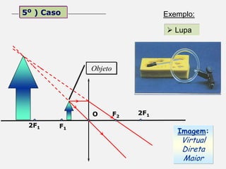 5o ) Caso                        Exemplo:

                                  Lupa




             Objeto




             O        F2   2F1
 2F1    F1
                                    Imagem:
                                     Virtual
                                     Direta
                                     Maior
 