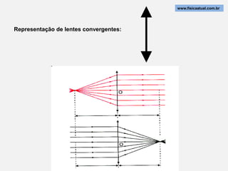 www.fisicaatual.com.br




Representação de lentes convergentes:
 