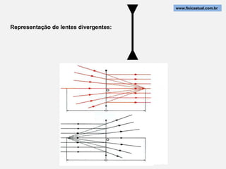 www.fisicaatual.com.br




Representação de lentes divergentes:
 