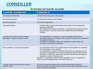CONSEILLER
L’activité, le projet est: S’adresser à:
Une activité commerciale La Chambre de commerce et de l’industrie
Une activité artisanale La Chambre des métiers et de l’artisanat
Une activité agricole La Chambre d’agriculture
Une activité libérale • l’Oriff PL (Office régional d'information de formation et de formalités des
professions libérales)
• MPL (Maison des professions libérales) : regroupements d'organismes dans
le but de créer un "guichet unique d'accompagnement des professions
libérales"
Le projet met en œuvre des technologies
spécifiques / il s'agit d'un projet innovant
• Une technopole, un incubateur, un Centre européen d'entreprise et
d'innovation (CEEI), un conseiller Arist, un pôle d'innovation pour l'artisanat et
les petites entreprises, ...
• Un FABLAB : laboratoire mettant à la disposition du grand public des
machines à commandes numériques
Pour la création d’ une startup numérique • Les métropoles French Tech représentantes de l'écosystème du numérique
et de l'innovation sur leur territoire
• Les accélérateurs : programmes offrant des services aux startups pour leur
permettre de développer leur projet plus rapidement (séances de mentorat,
formations, conférences, accès à des données, des services techniques et
logistiques, soutiens financiers, etc.).
Exemples : Le Camping du Numa (Paris), Boostinlyon (Lyon), L'accélérateur
(Paris), EuraTechnologies (Lille), The Family (Paris), etc
Le projet s'inscrit dans l'économie sociale et
solidaire (ESS)
Un point d'accueil des créateurs de structures entrant dans le champ de
l'économie sociale et solidaire existe comme le réseau ADIE (Association pour le
Droit à l’Initiative Economique).
En fonction de l’activité, du projet
 