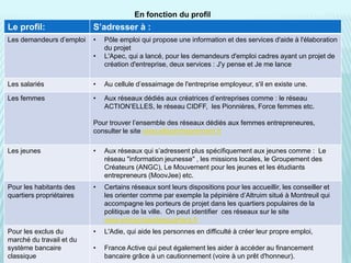 En fonction du profil
Le profil: S’adresser à :
Les demandeurs d’emploi • Pôle emploi qui propose une information et des services d'aide à l'élaboration
du projet
• L'Apec, qui a lancé, pour les demandeurs d'emploi cadres ayant un projet de
création d'entreprise, deux services : J'y pense et Je me lance
Les salariés • Au cellule d’essaimage de l'entreprise employeur, s'il en existe une.
Les femmes • Aux réseaux dédiés aux créatrices d’entreprises comme : le réseau
ACTION’ELLES, le réseau CIDFF, les Pionnières, Force femmes etc.
Pour trouver l’ensemble des réseaux dédiés aux femmes entrepreneures,
consulter le site www.ellesentreprennent.fr
Les jeunes • Aux réseaux qui s’adressent plus spécifiquement aux jeunes comme : Le
réseau "information jeunesse" , les missions locales, le Groupement des
Créateurs (ANGC), Le Mouvement pour les jeunes et les étudiants
entrepreneurs (MoovJee) etc.
Pour les habitants des
quartiers propriétaires
• Certains réseaux sont leurs dispositions pour les accueillir, les conseiller et
les orienter comme par exemple la pépinière d’Altruim situé à Montreuil qui
accompagne les porteurs de projet dans les quartiers populaires de la
politique de la ville. On peut identifier ces réseaux sur le site
www.entreprisesdesquartiers.fr
Pour les exclus du
marché du travail et du
système bancaire
classique
• L'Adie, qui aide les personnes en difficulté à créer leur propre emploi,
• France Active qui peut également les aider à accéder au financement
bancaire grâce à un cautionnement (voire à un prêt d'honneur).
 