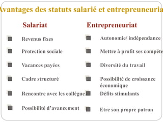 Salariat
Revenus fixes
Protection sociale
Vacances payées
Avantages des statuts salarié et entrepreuneuria
Entrepreneuriat
Cadre structuré
Rencontre avec les collègues
Possibilité d’avancement
Autonomie/ indépendance
Mettre à profit ses compéte
Diversité du travail
Possibilité de croissance
économique
Défits stimulants
Etre son propre patron
 