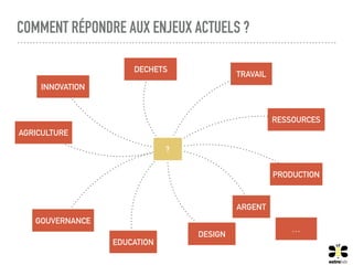 COMMENT RÉPONDRE AUX ENJEUX ACTUELS ?
?
TRAVAIL
RESSOURCES
EDUCATION
GOUVERNANCE
ARGENT
AGRICULTURE
INNOVATION
DECHETS
…
PRODUCTION
DESIGN
 
