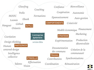 Rémunération
Contributions
Loomio
Github
Oslantis
Coordination
Coaching
Formations
Cocréation
Design thinking
Human 
centered-design
Modèle économique
MOOC
Ebook
Création de la  
communauté
Marketing
Trello
Synchronisations
Documentation 
des communs
Financement
L’entreprise
éphémère
Confiance Bienveillance
AutonomieCoopération
Auto-gestion
Glassfrog
Hangout
Vision
Talents
Effectuation
Production 
décentralisée
Expérimentation
Epanouissement
Créativité
Intelligence 
collective
OUTILS
COMPORTEMENTS
STRATEGIE
TRAVAIL
ETINCELLE
PARTICIPATIF
version bêta
 