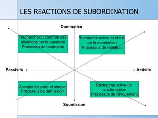LES REACTIONS DE SUBORDINATION Soumission Domination Recherche active et claire  de la domination Processus de rébellion Recherche du contrôle des situations par la passivité Processus de contrainte Acceptation pure et simple Processus de démission Recherche active de  la soumission Processus de dévouement Passivité Activité 