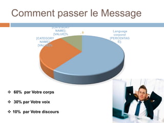 Comment passer le Message
[CATEGORY
NAME];
[VALUE]%
[CATEGORY
NAME];
[VALUE]%

 60% par Votre corps
 30% par Votre voix
 10% par Votre discours

,0

Language
corporel
[PERCENTAG
E];

 