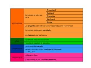ESTRUCTURA
L’entrevista té totes les
parts
Presentació
Salutació
Preguntes
Agraïment
Comiat
Les preguntes són sobre el tema relacionades amb l’entrevistat
L’entrevista segueix un ordre lògic.
Les frases són curtes i clares.
LÈXIC
He utilitzat les paraules adients.
He evitat la repetició de paraules.
ORTOGRAFIA
He repassat l’ortografia.
He utilitzat correctament els signes de puntuació
( - / ?/. /, / !)
PRESENTACIÓ
La lletra és clara.
El meu treball és net i està ben presentat
 