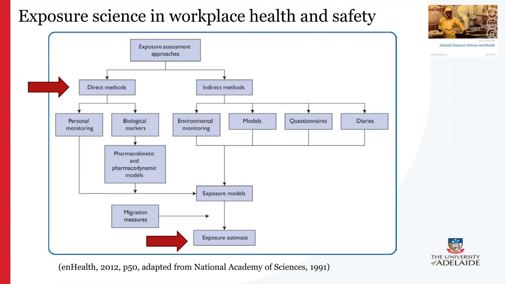 What is exposure
science?
Exposure science in workplace health and safety
(enHealth, 2012, p50, adapted from National Academy of Sciences, 1991)
 