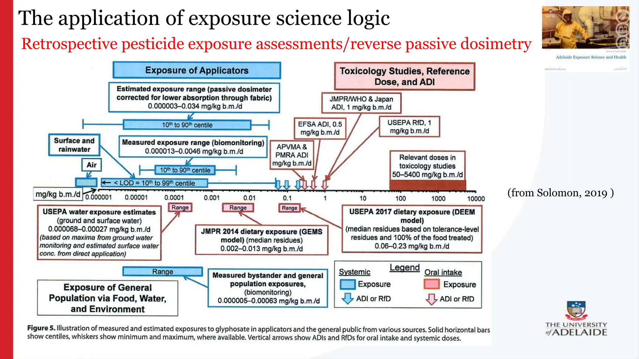 What is exposure
science?
The application of exposure science logic
Retrospective pesticide exposure assessments/reverse passive dosimetry
(from Solomon, 2019 )
 