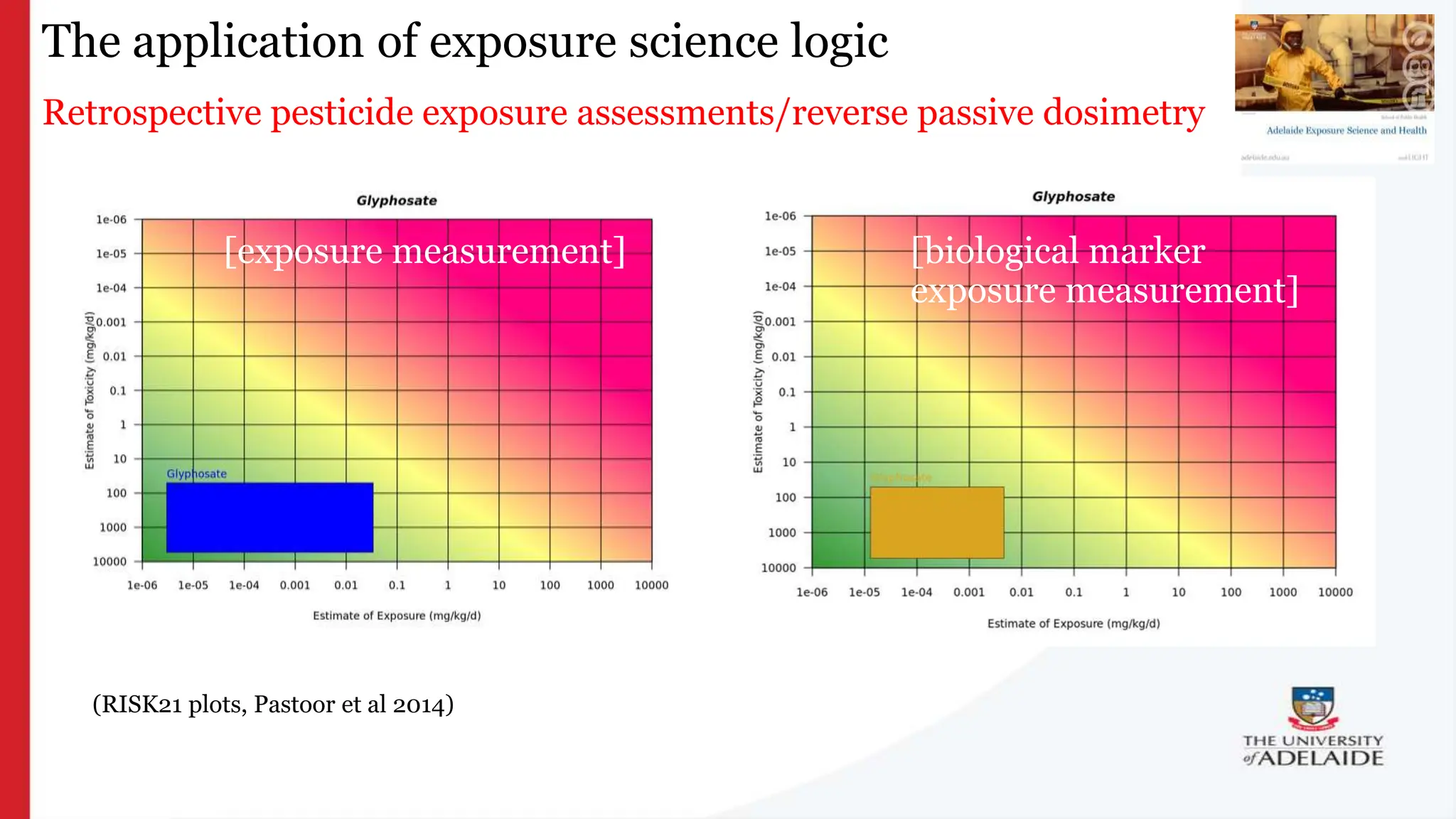 The application of exposure science logic
Retrospective pesticide exposure assessments/reverse passive dosimetry
(RISK21 plots, Pastoor et al 2014)
[exposure measurement] [biological marker
exposure measurement]
 