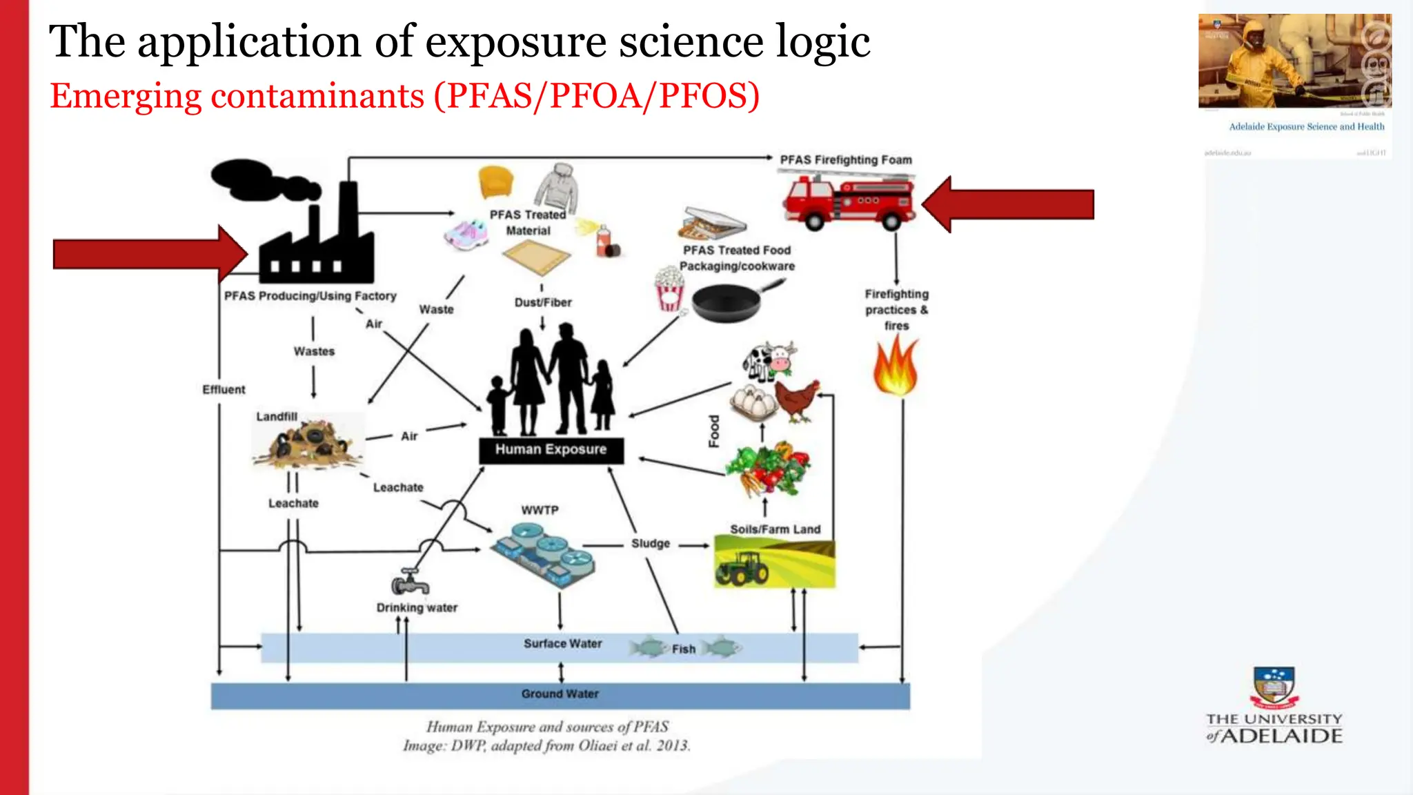 What is exposure
science?
The application of exposure science logic
Emerging contaminants (PFAS/PFOA/PFOS)
 