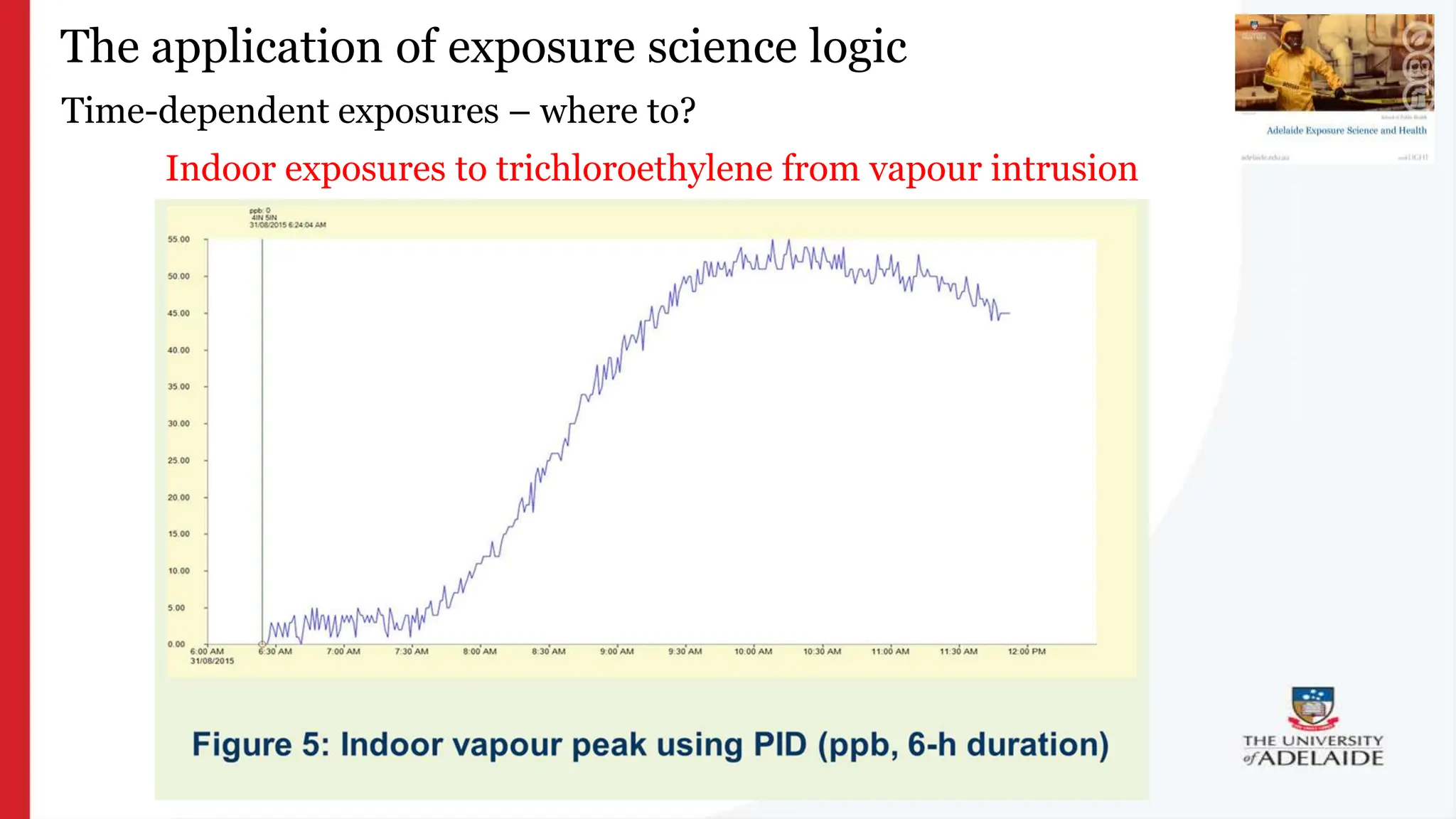 Time-dependent exposures – where to?
?
The application of exposure science logic
Indoor exposures to trichloroethylene from vapour intrusion
 